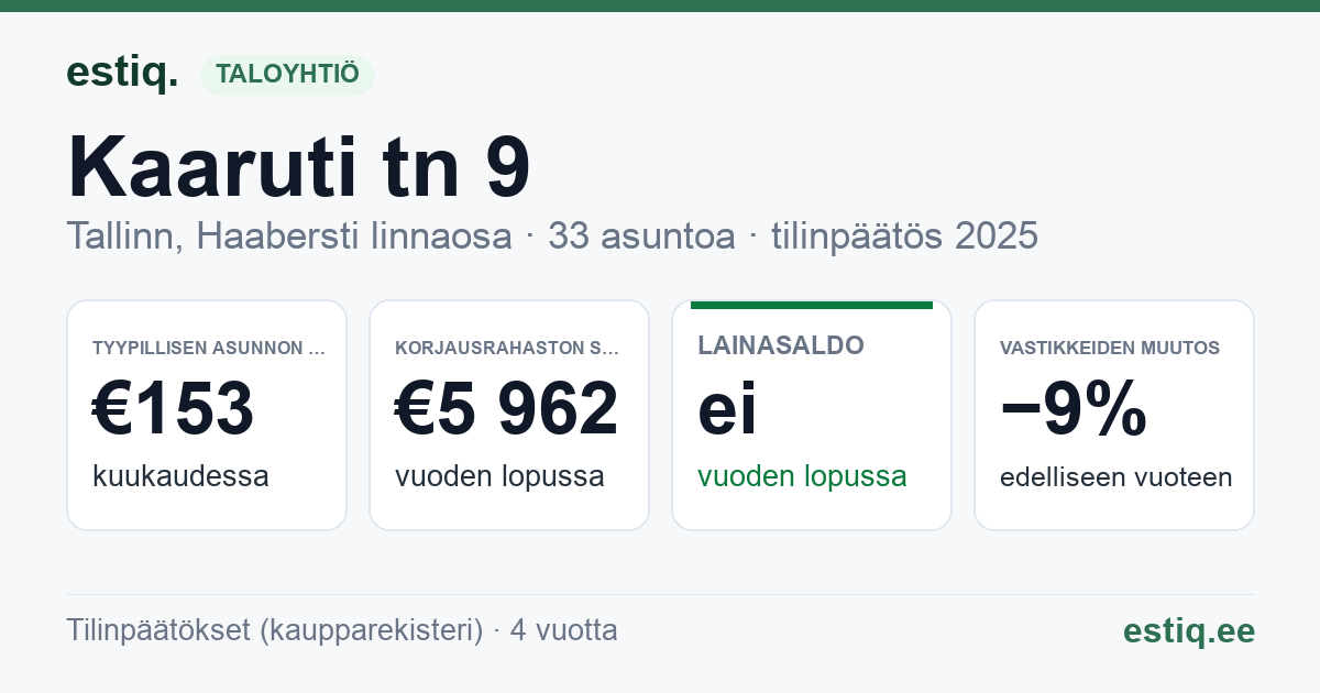 Tallinn, Kaaruti tn 9 // Pikaliiva tn 18 korteriühistu: tunnusluvut 2025 — tyypillinen asunto €153 / kk