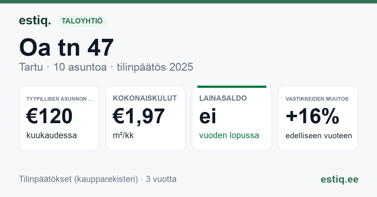 Tartu linn, Oa tn 47 korteriühistu: tunnusluvut 2025 — tyypillinen asunto €120 / kk
