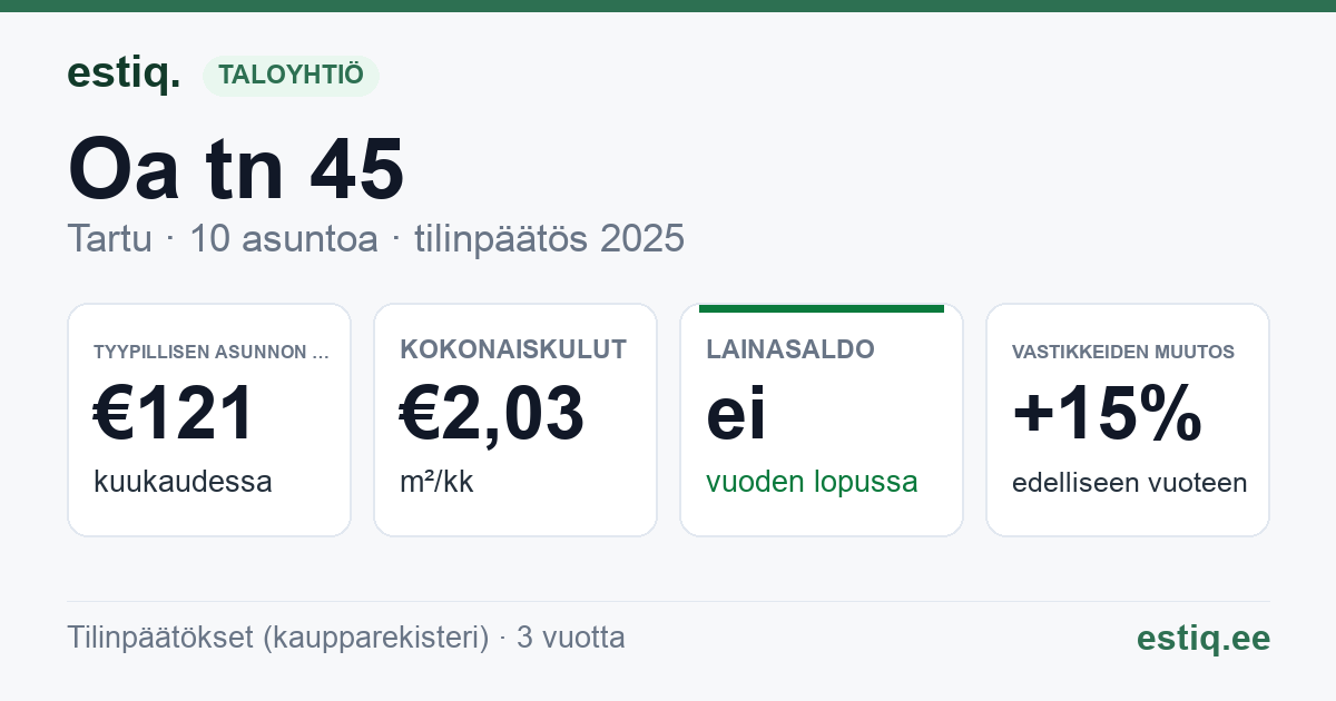 Tartu linn, Oa tn 45 korteriühistu: tunnusluvut 2025 — tyypillinen asunto €121 / kk