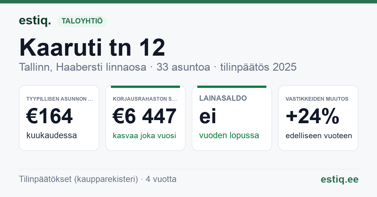 Tallinn, Kaaruti tn 12 // Pikaliiva tn 20 korteriühistu: tunnusluvut 2025 — tyypillinen asunto €164 / kk