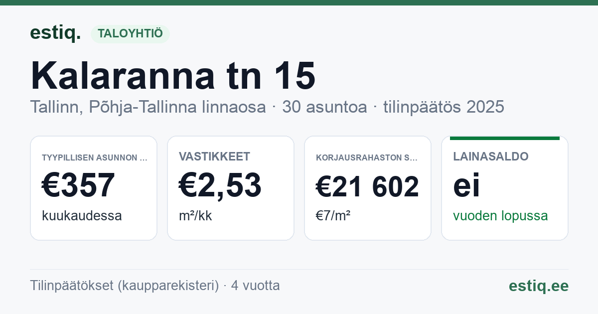 Tallinn, Kalaranna tn 15 // 17 // Suur-Patarei tn 20 korteriühistu: tunnusluvut 2025 — tyypillinen asunto €357 / kk