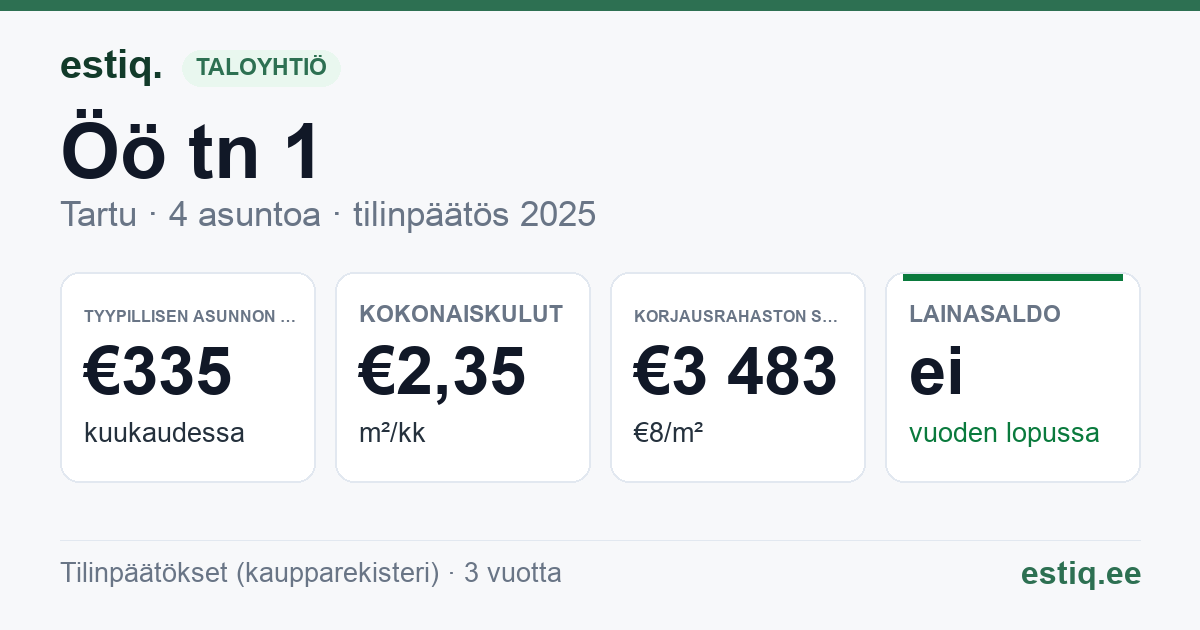 Tartu linn, Öö tn 1 korteriühistu: tunnusluvut 2025 — tyypillinen asunto €335 / kk