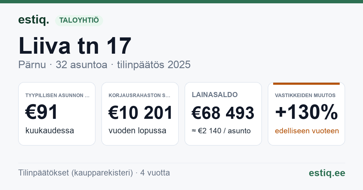 Pärnu linn, Liiva tn 17 // Riia mnt 71 // 73 korteriühistu: tunnusluvut 2025 — tyypillinen asunto €91 / kk
