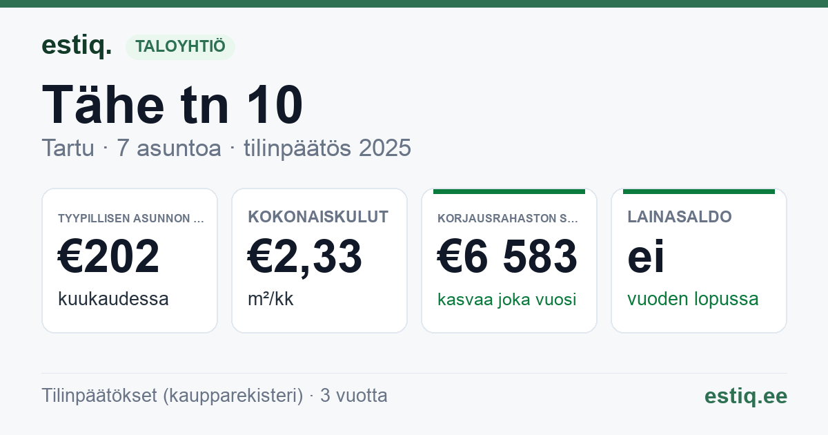 Tartu linn, Tähe tn 10 korteriühistu: tunnusluvut 2025 — tyypillinen asunto €202 / kk