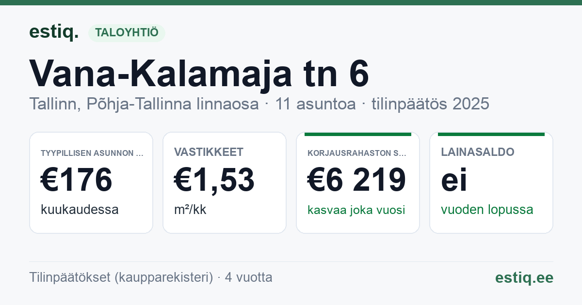 Tallinn, Vana-Kalamaja tn 6 korteriühistu: tunnusluvut 2025 — tyypillinen asunto €176 / kk