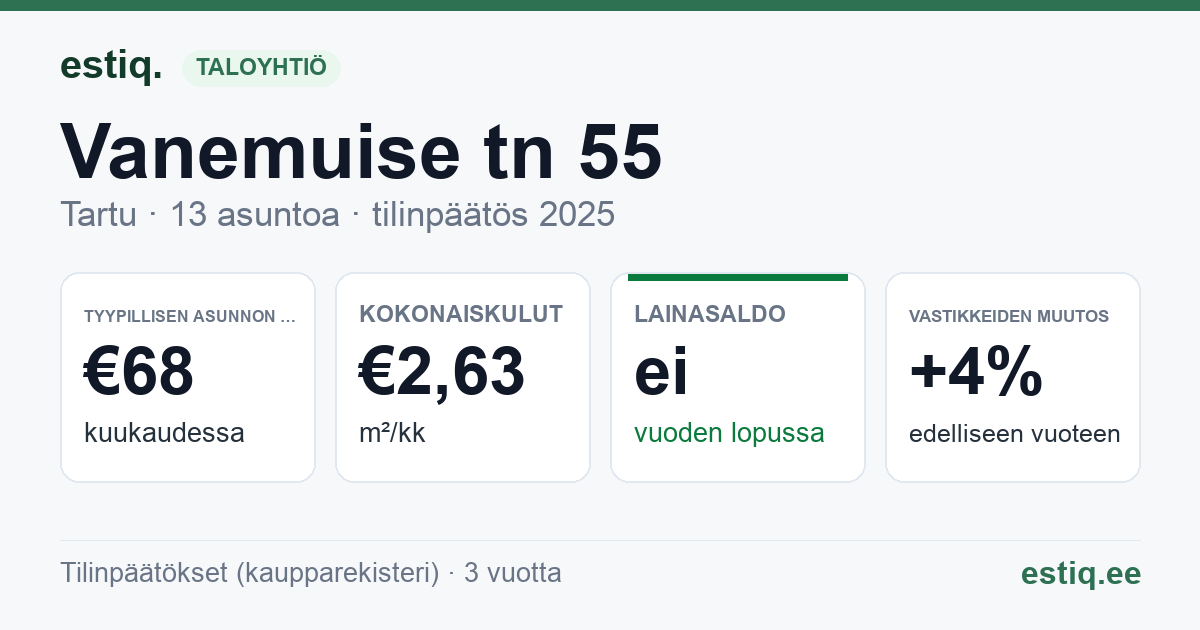 Tartu linn, Vanemuise tn 55 korteriühistu: tunnusluvut 2025 — tyypillinen asunto €68 / kk