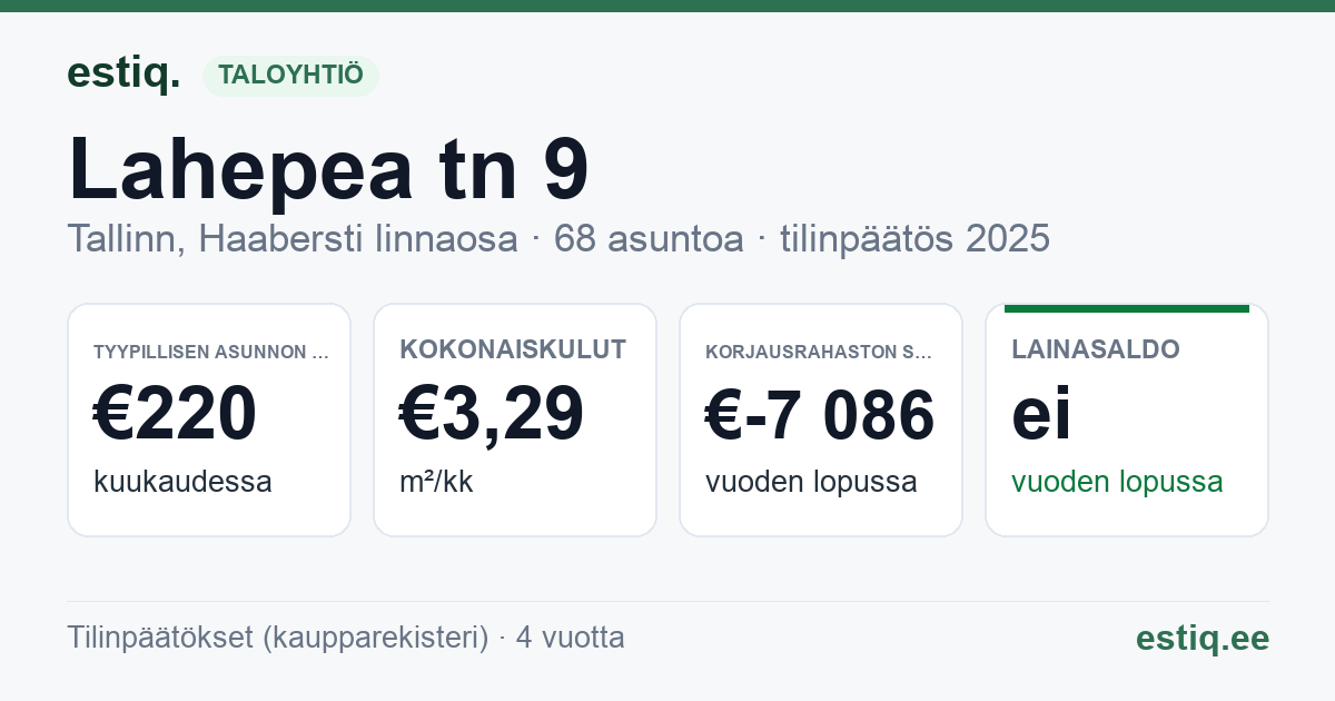 Tallinn, Lahepea tn 9 korteriühistu: tunnusluvut 2025 — tyypillinen asunto €220 / kk
