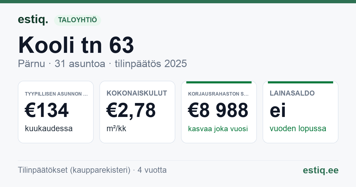 Pärnu linn, Kooli tn 63 korteriühistu: tunnusluvut 2025 — tyypillinen asunto €134 / kk