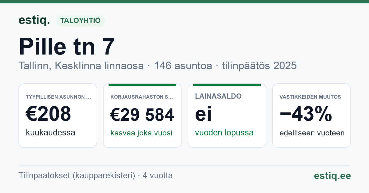 Tallinn, Pille tn 7 // Tiiu tn 3 // Veerenni tn 36 korteriühistu: tunnusluvut 2025 — tyypillinen asunto €208 / kk