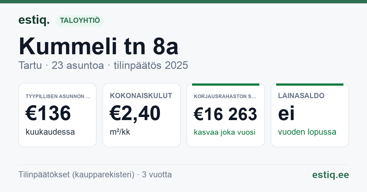 Tartu linn, Kummeli tn 8a korteriühistu: tunnusluvut 2025 — tyypillinen asunto €136 / kk