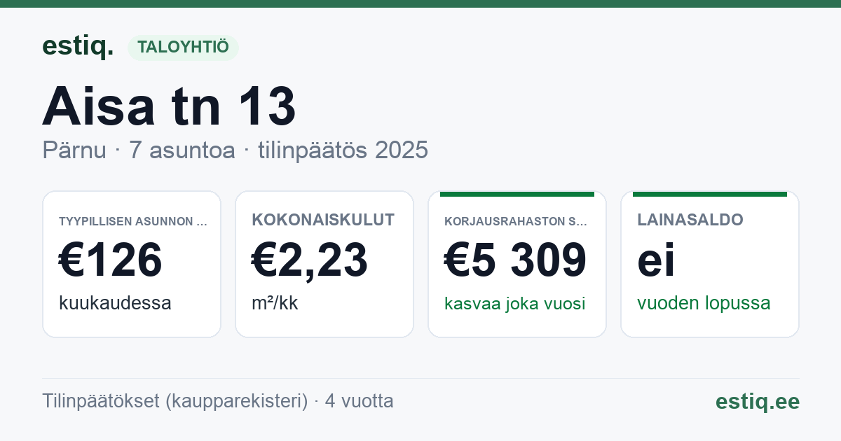 Pärnu linn, Aisa tn 13 korteriühistu: tunnusluvut 2025 — tyypillinen asunto €126 / kk
