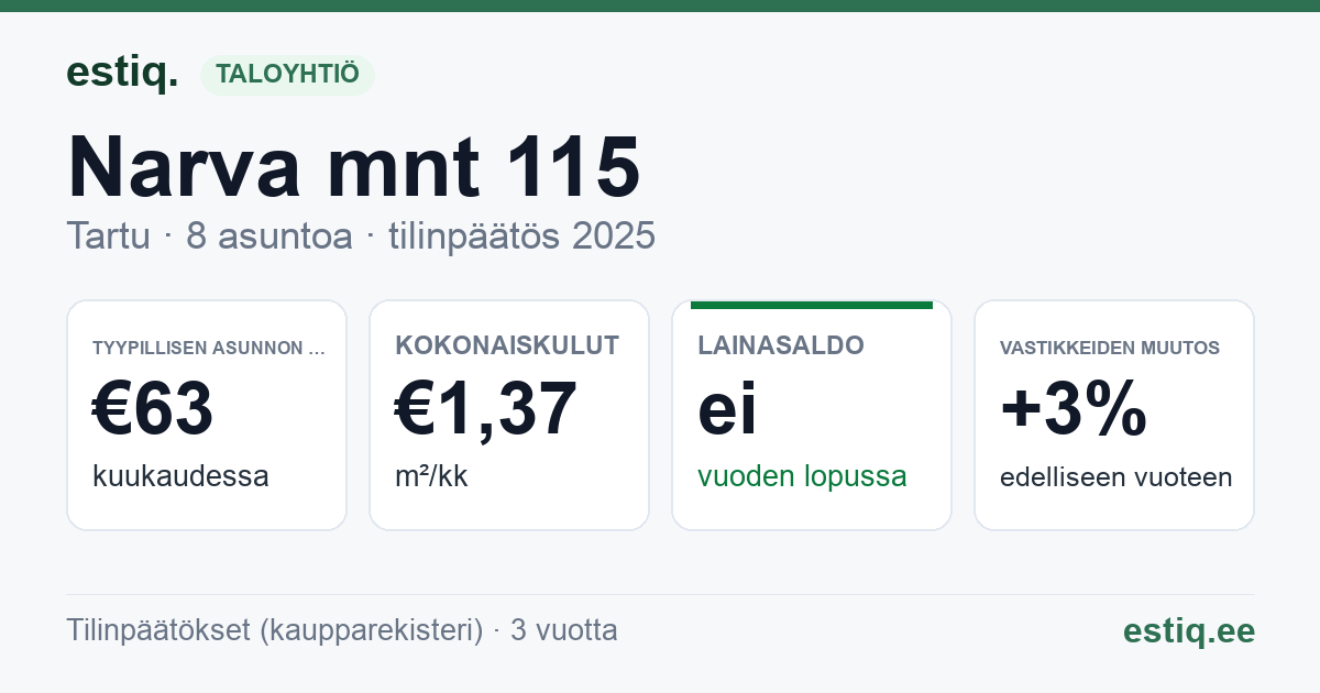Tartu linn, Narva mnt 115 // 117 // 121 korteriühistu: tunnusluvut 2025 — tyypillinen asunto €63 / kk
