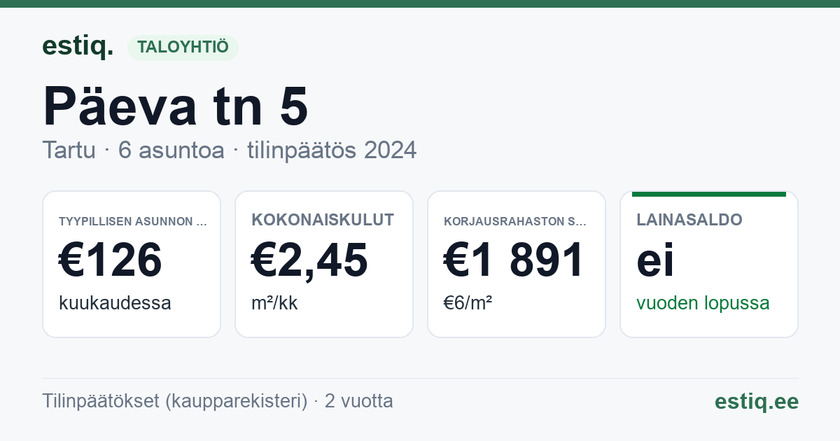 Tartu linn, Päeva tn 5 korteriühistu: tunnusluvut 2024 — tyypillinen asunto €126 / kk