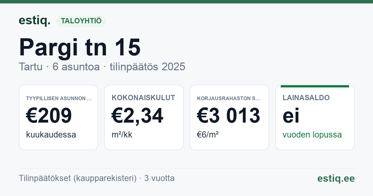 Tartu linn, Pargi tn 15 korteriühistu: tunnusluvut 2025 — tyypillinen asunto €209 / kk