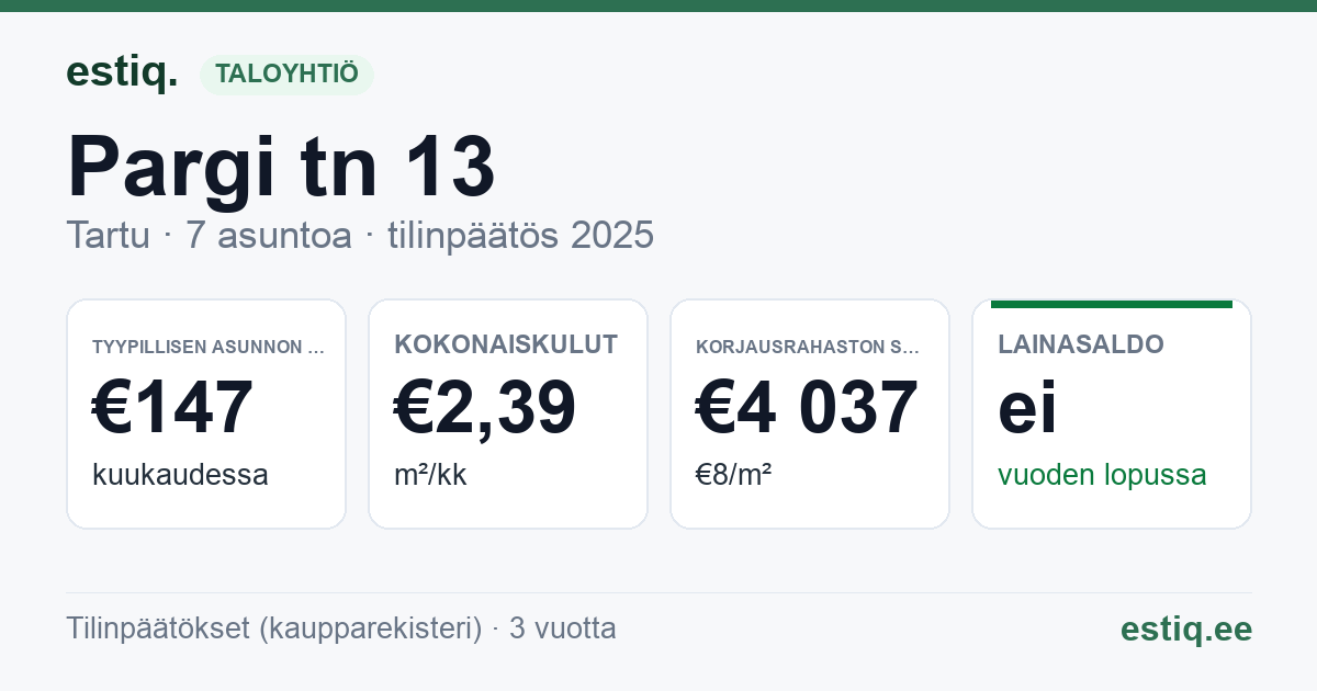 Tartu linn, Pargi tn 13 korteriühistu: tunnusluvut 2025 — tyypillinen asunto €147 / kk