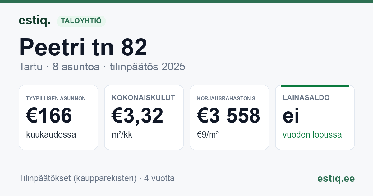 Tartu linn, Peetri tn 82 korteriühistu: tunnusluvut 2025 — tyypillinen asunto €166 / kk