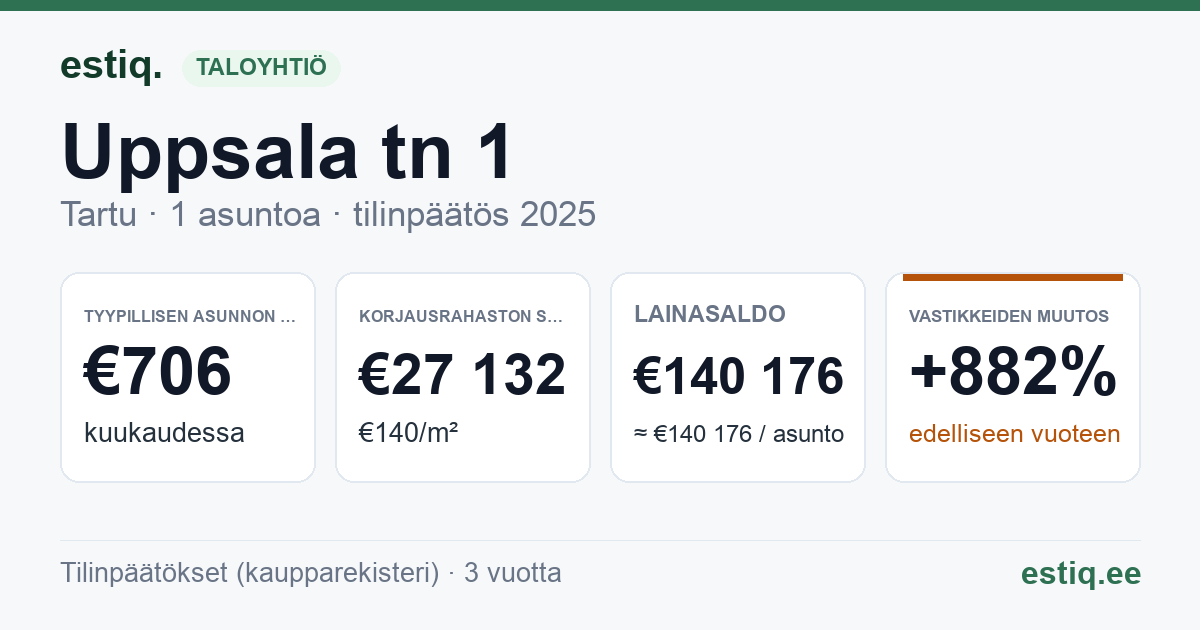 Tartu linn, Uppsala tn 1 korteriühistu: tunnusluvut 2025 — tyypillinen asunto €706 / kk
