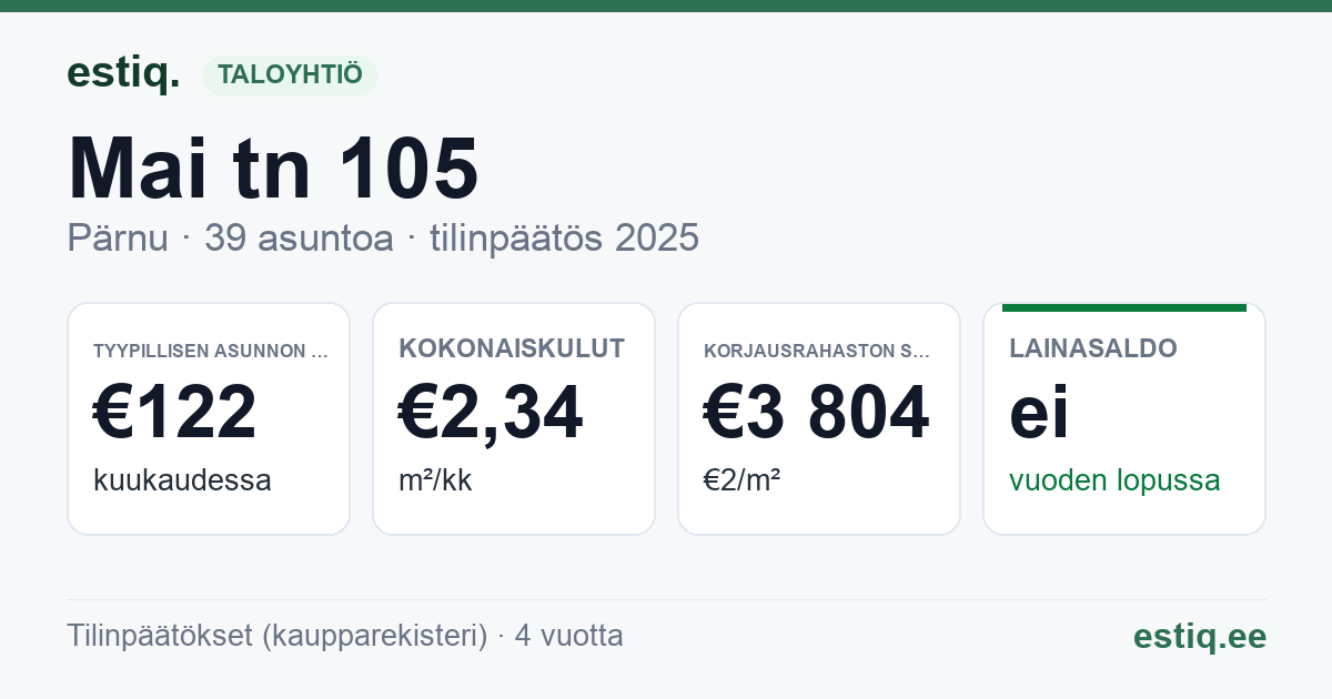 Pärnu linn, Mai tn 105 korteriühistu: tunnusluvut 2025 — tyypillinen asunto €122 / kk