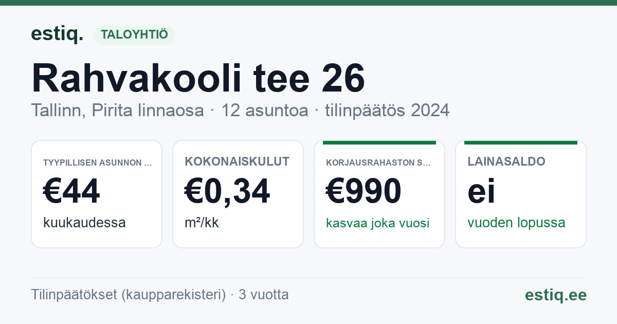 Tallinn, Rahvakooli tee 26 korteriühistu: tunnusluvut 2024 — tyypillinen asunto €44 / kk