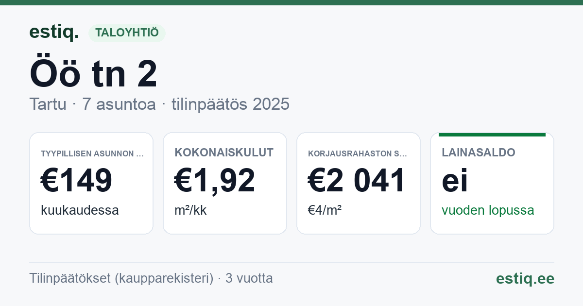 Tartu linn, Öö tn 2 korteriühistu: tunnusluvut 2025 — tyypillinen asunto €149 / kk