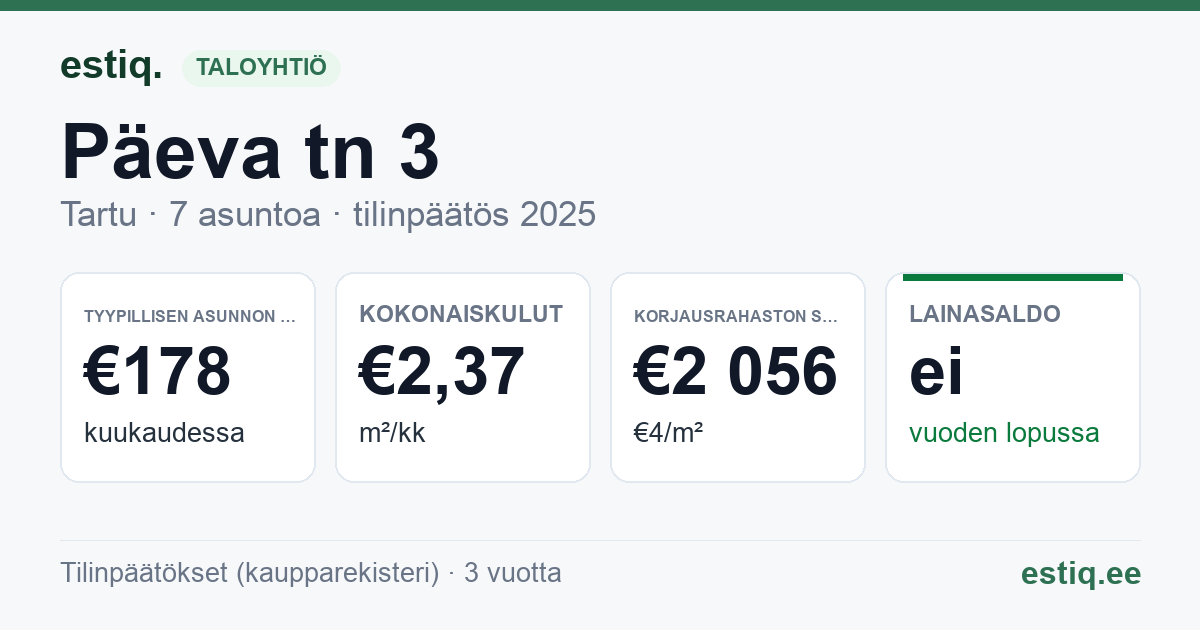 Tartu linn, Päeva tn 3 korteriühistu: tunnusluvut 2025 — tyypillinen asunto €178 / kk