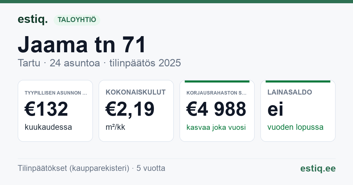 Tartu linn, Jaama tn 71 korteriühistu: tunnusluvut 2025 — tyypillinen asunto €132 / kk