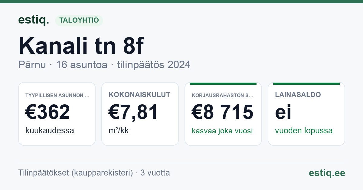Pärnu linn, Kanali tn 8f korteriühistu: tunnusluvut 2024 — tyypillinen asunto €362 / kk