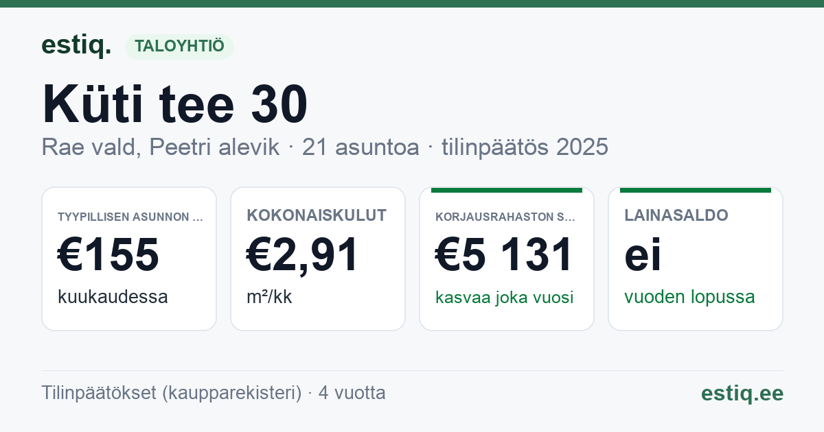 Rae vald, Peetri alevik, Küti tee 30 korteriühistu: tunnusluvut 2025 — tyypillinen asunto €155 / kk