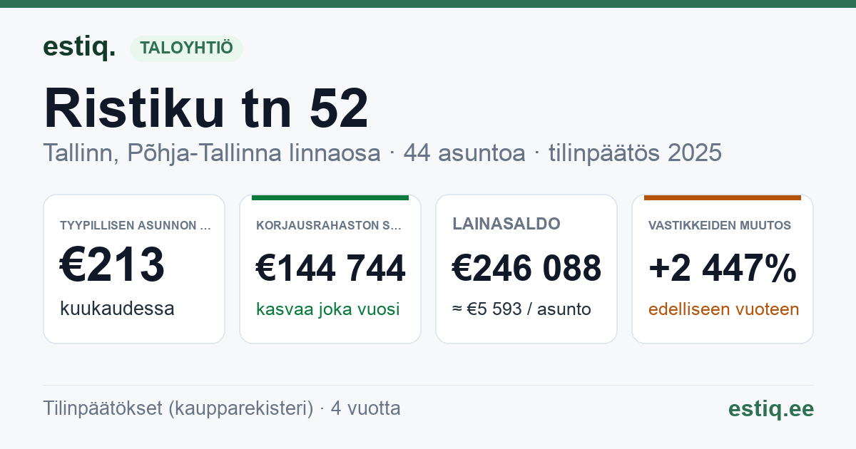 Tallinn, Ristiku tn 52 // 54 // 56 // 58 // 60 korteriühistu: tunnusluvut 2025 — tyypillinen asunto €213 / kk