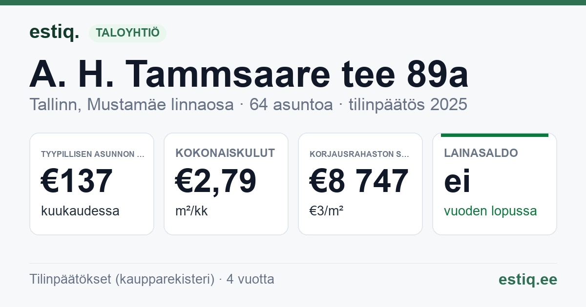 Tallinn, A. H. Tammsaare tee 89a korteriühistu: tunnusluvut 2025 — tyypillinen asunto €137 / kk