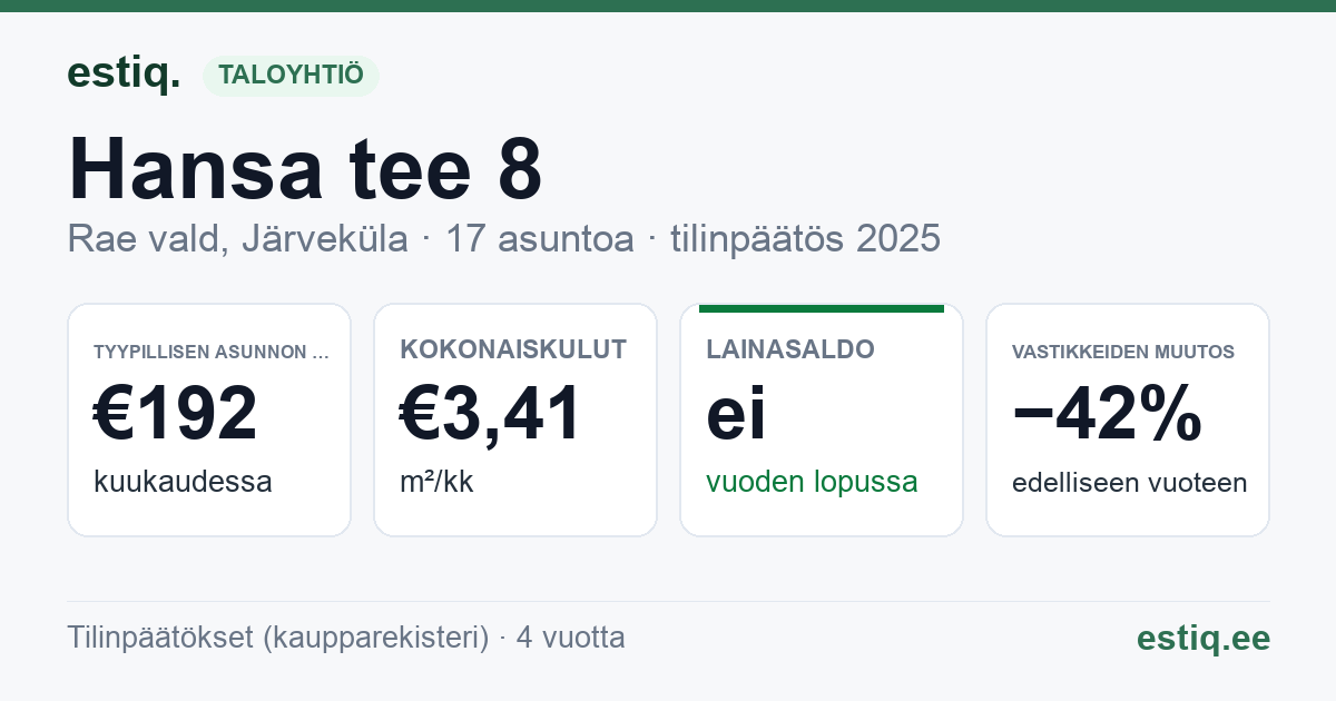 Rae vald, Järveküla, Hansa tee 8 korteriühistu: tunnusluvut 2025 — tyypillinen asunto €192 / kk