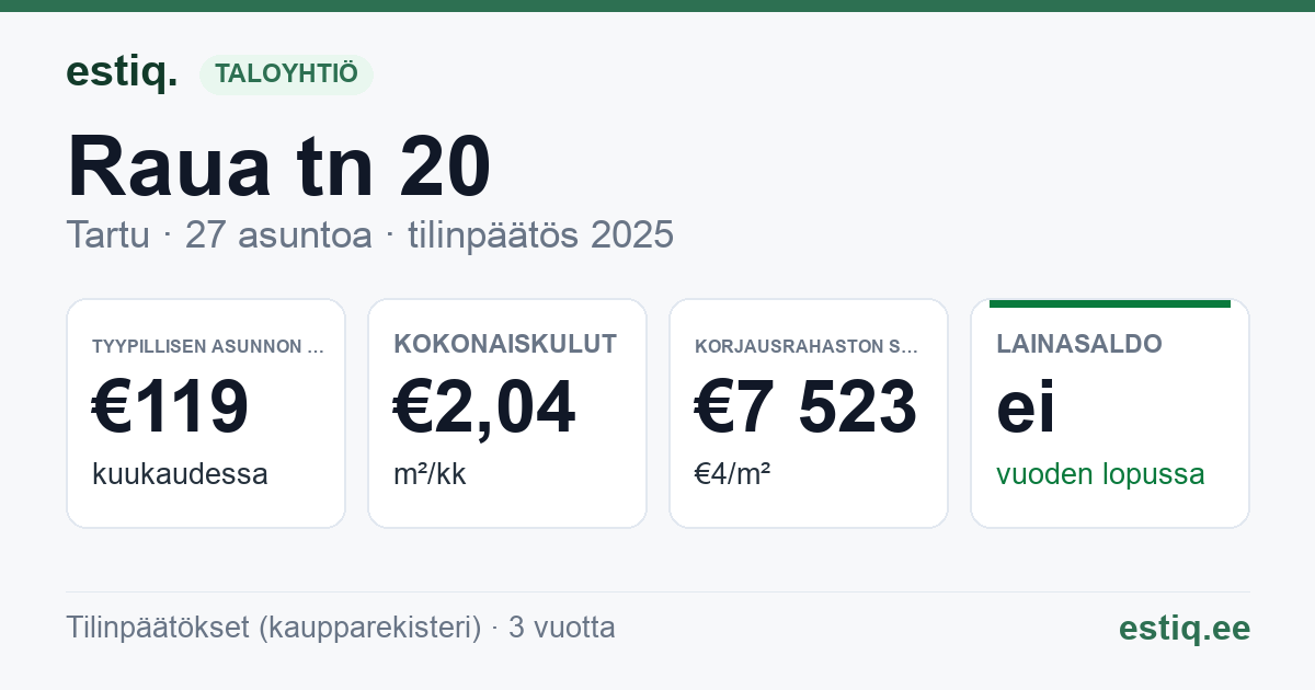 Tartu linn, Raua tn 20 korteriühistu: tunnusluvut 2025 — tyypillinen asunto €119 / kk