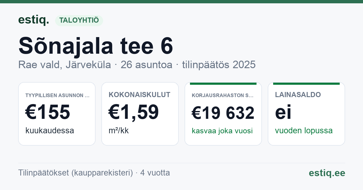 Rae vald, Järveküla, Sõnajala tee 6 korteriühistu: tunnusluvut 2025 — tyypillinen asunto €155 / kk