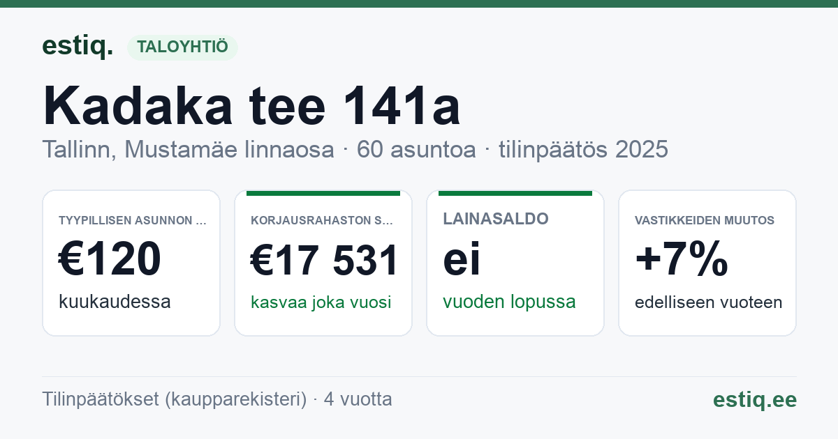 Tallinn, Kadaka tee 141a, Kadaka tee T13 korteriühistu: tunnusluvut 2025 — tyypillinen asunto €120 / kk