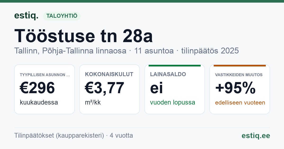 Tallinn, Tööstuse tn 28a korteriühistu: tunnusluvut 2025 — tyypillinen asunto €296 / kk
