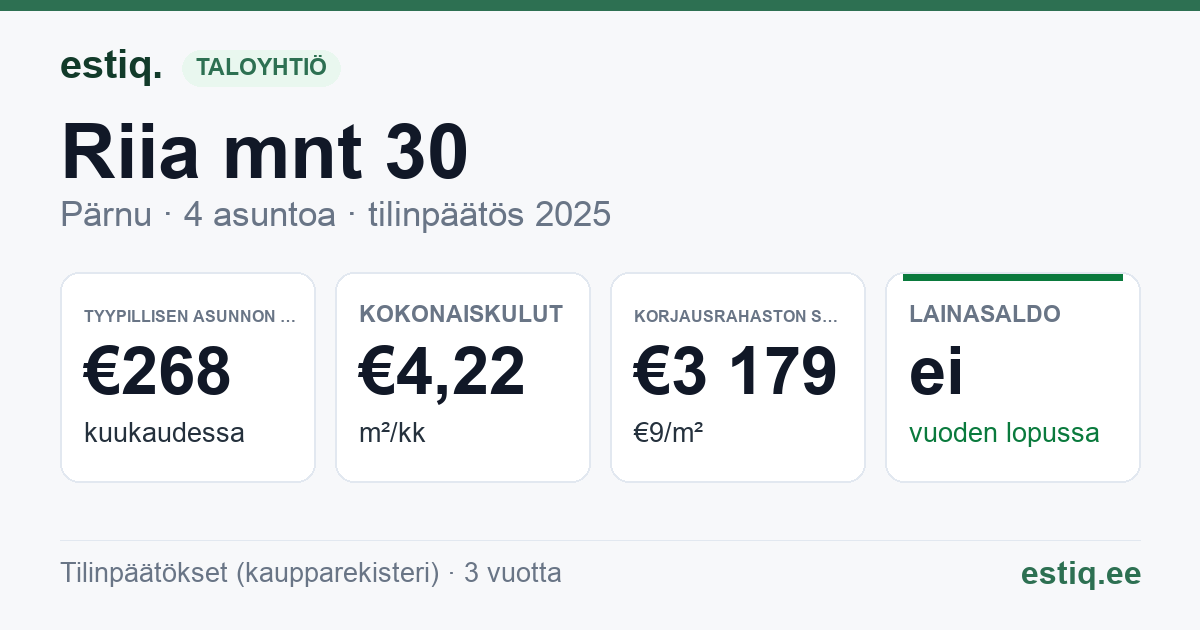 Pärnu linn, Riia mnt 30 korteriühistu: tunnusluvut 2025 — tyypillinen asunto €268 / kk