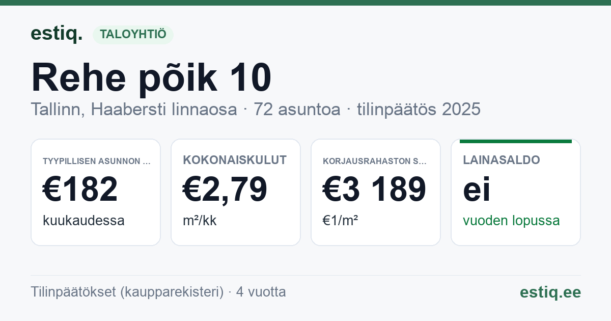 Tallinn, Rehe põik 10 // Rehe tn 6 korteriühistu: tunnusluvut 2025 — tyypillinen asunto €182 / kk