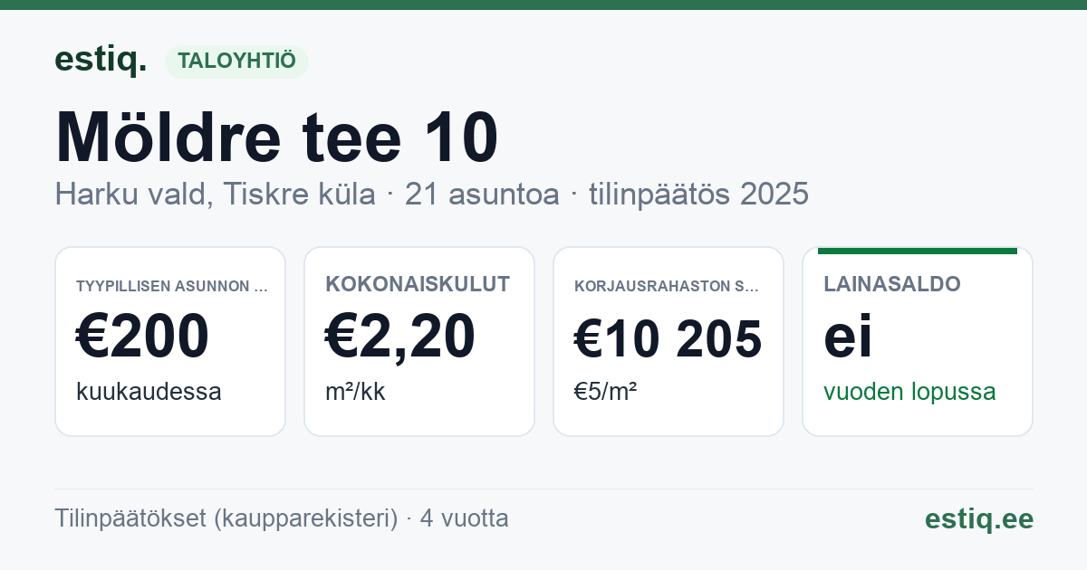 Harku vald, Tiskre küla, Möldre tee 10 korteriühistu: tunnusluvut 2025 — tyypillinen asunto €200 / kk
