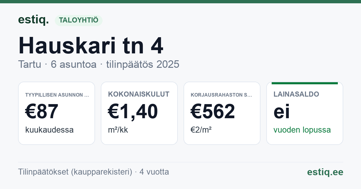 Tartu linn, Hauskari tn 4 korteriühistu: tunnusluvut 2025 — tyypillinen asunto €87 / kk