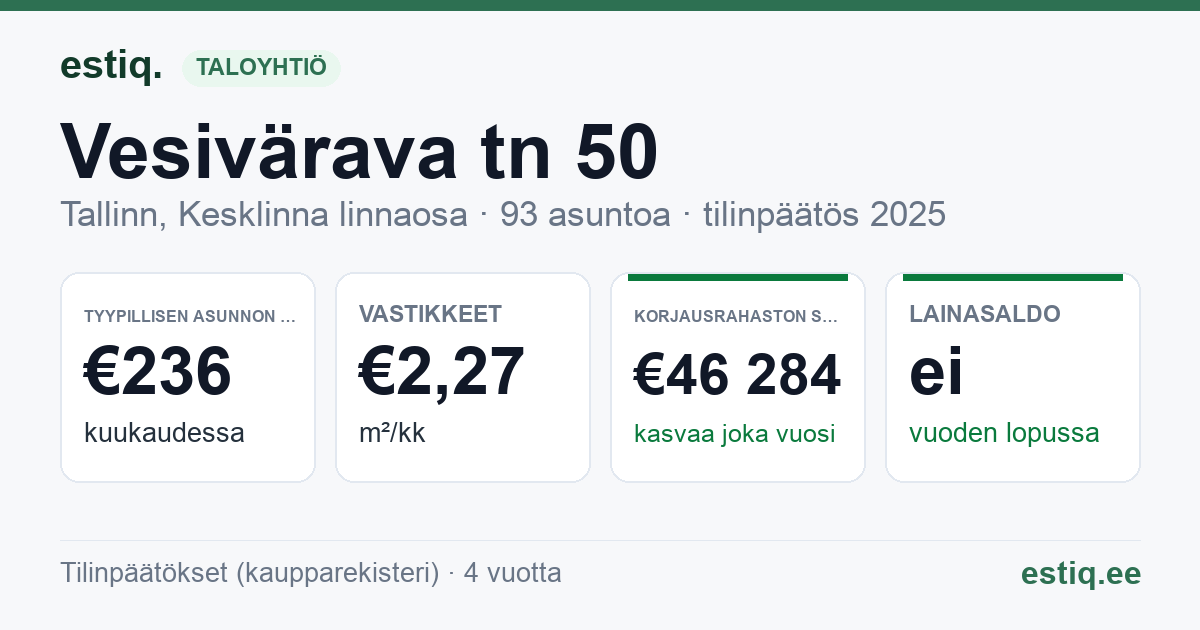 Tallinn, Vesivärava tn 50 korteriühistu: tunnusluvut 2025 — tyypillinen asunto €236 / kk