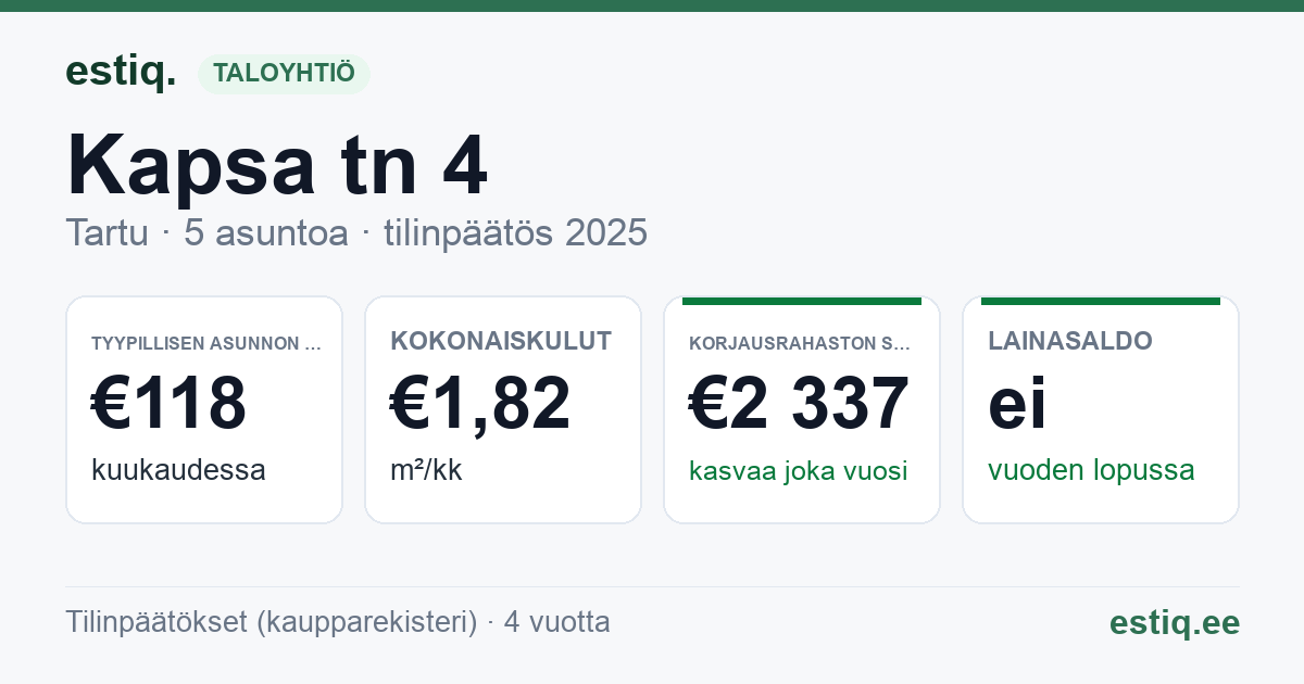 Tartu linn, Kapsa tn 4 korteriühistu: tunnusluvut 2025 — tyypillinen asunto €118 / kk