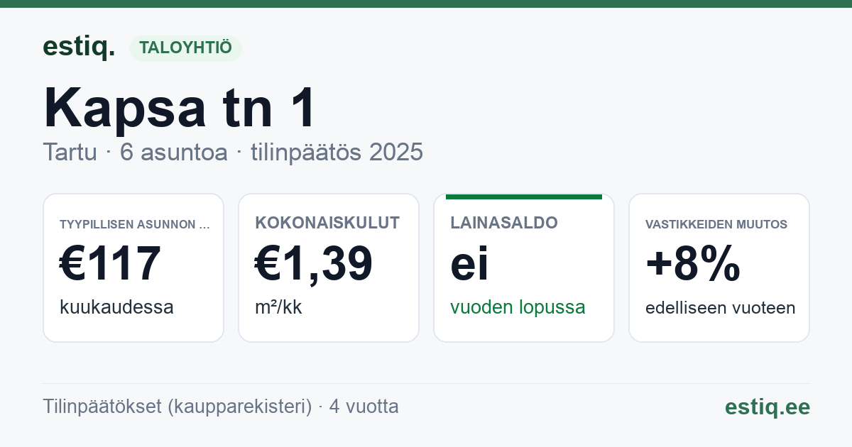 Tartu linn, Kapsa tn 1 korteriühistu: tunnusluvut 2025 — tyypillinen asunto €117 / kk