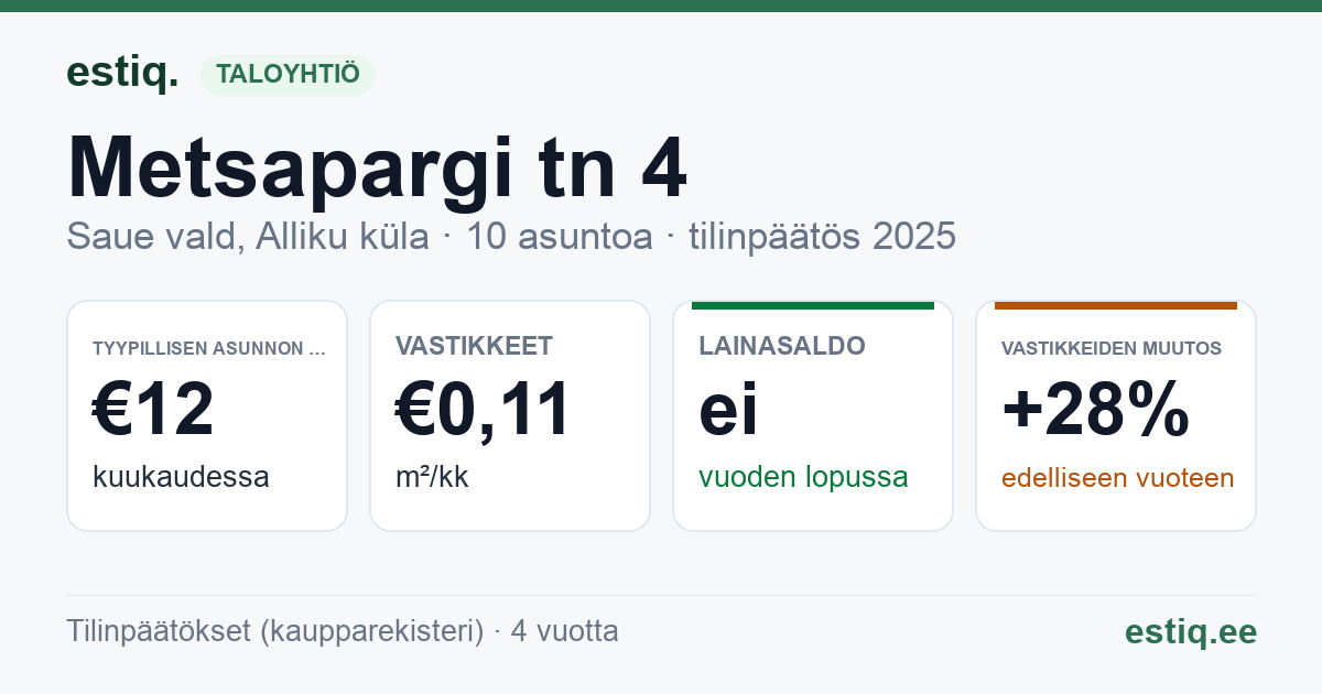 Saue vald, Alliku küla, Metsapargi tn 4 korteriühistu: tunnusluvut 2025 — tyypillinen asunto €12 / kk