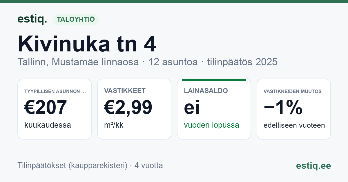 Tallinn, Kivinuka tn 4 korteriühistu: tunnusluvut 2025 — tyypillinen asunto €207 / kk