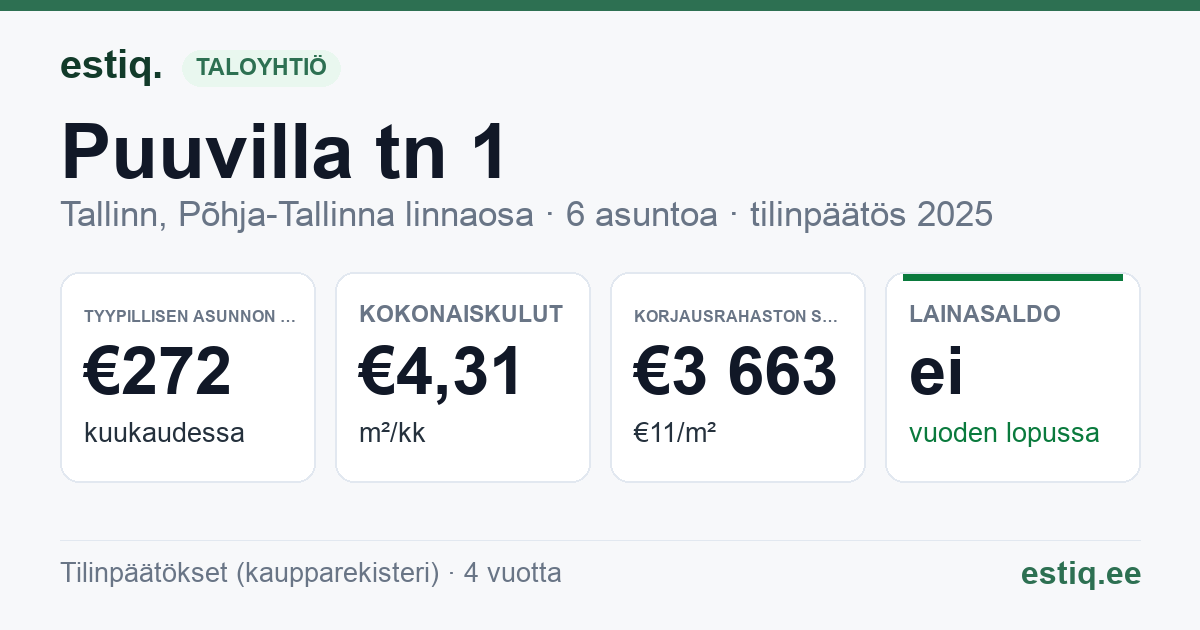 Tallinn, Puuvilla tn 1 korteriühistu: tunnusluvut 2025 — tyypillinen asunto €272 / kk