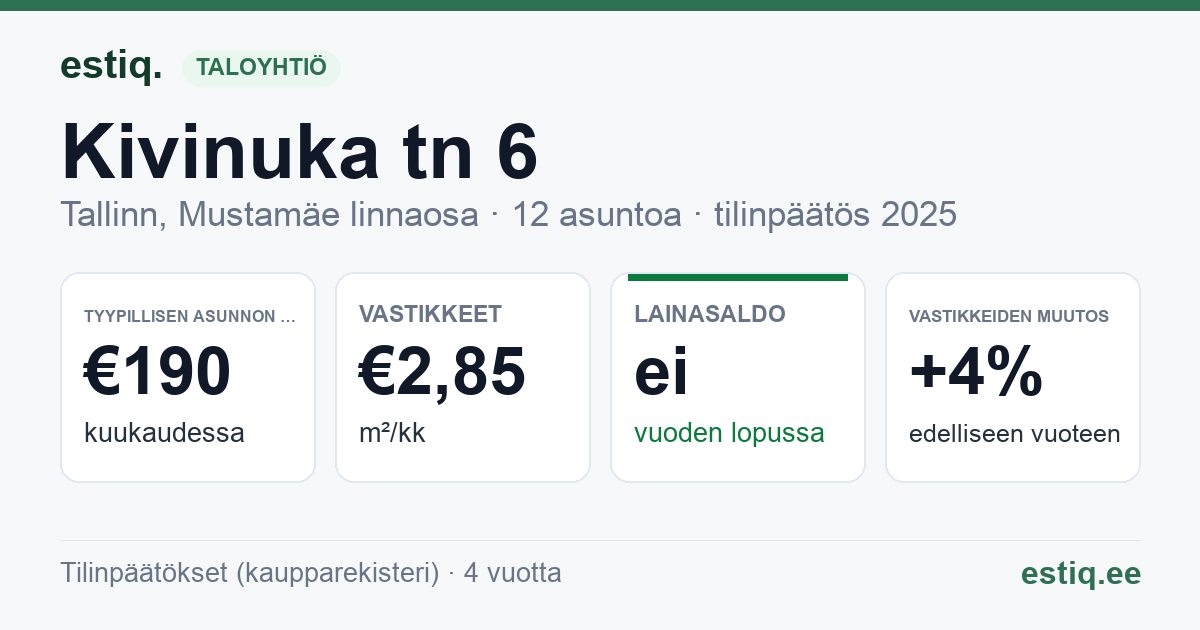 Tallinn, Kivinuka tn 6 korteriühistu: tunnusluvut 2025 — tyypillinen asunto €190 / kk