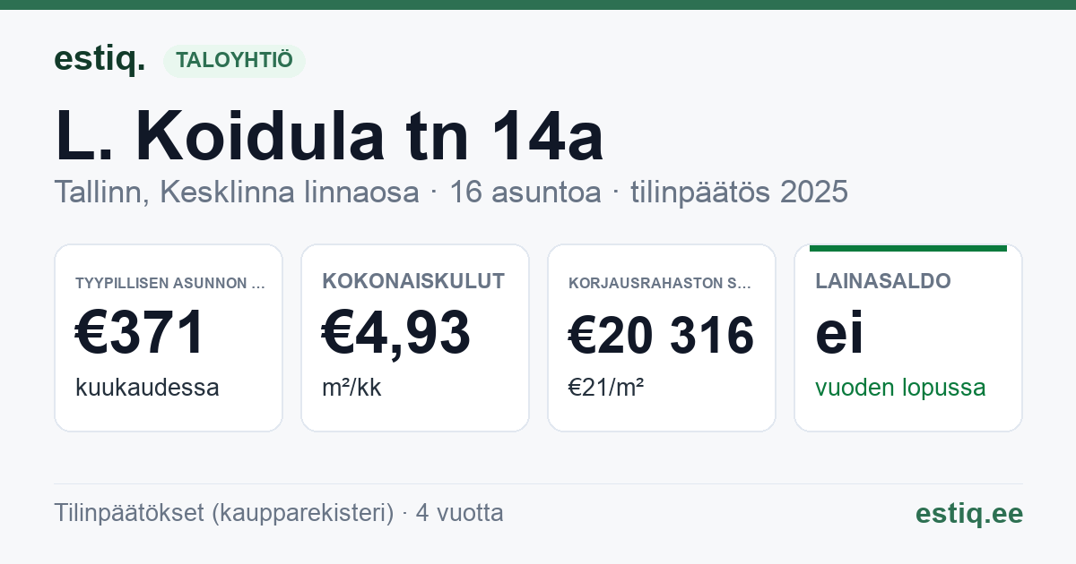 Tallinn, L. Koidula tn 14a korteriühistu: tunnusluvut 2025 — tyypillinen asunto €371 / kk