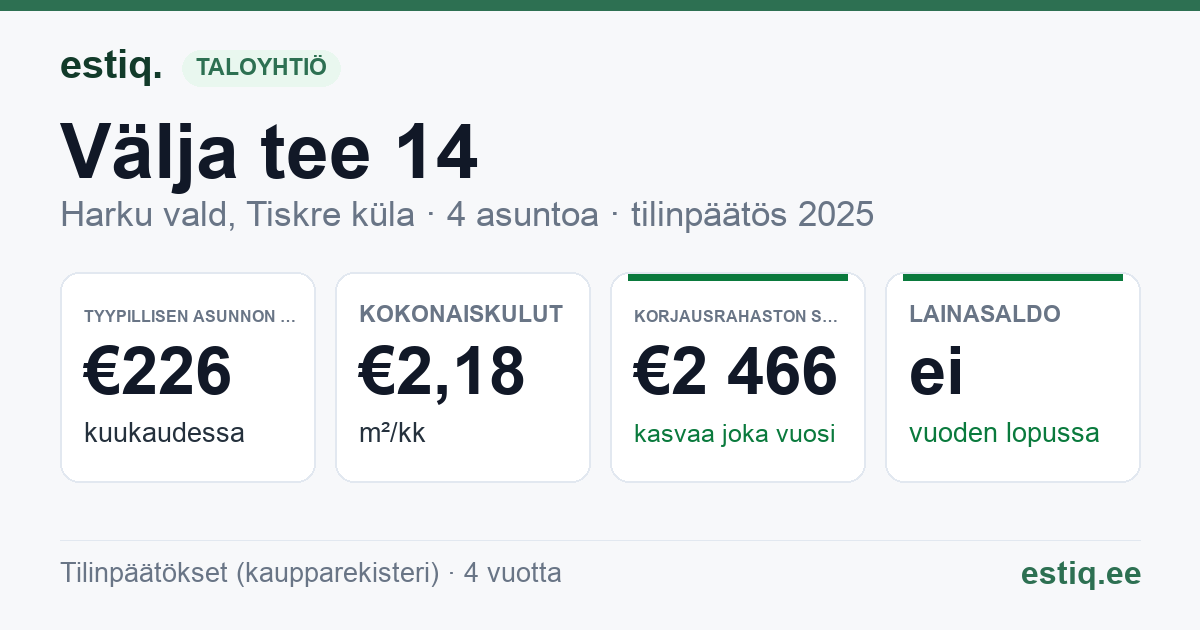 Harku vald, Tiskre küla, Välja tee 14 korteriühistu: tunnusluvut 2025 — tyypillinen asunto €226 / kk