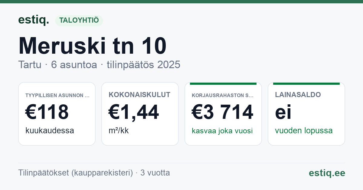 Tartu linn, Meruski tn 10 korteriühistu: tunnusluvut 2025 — tyypillinen asunto €118 / kk