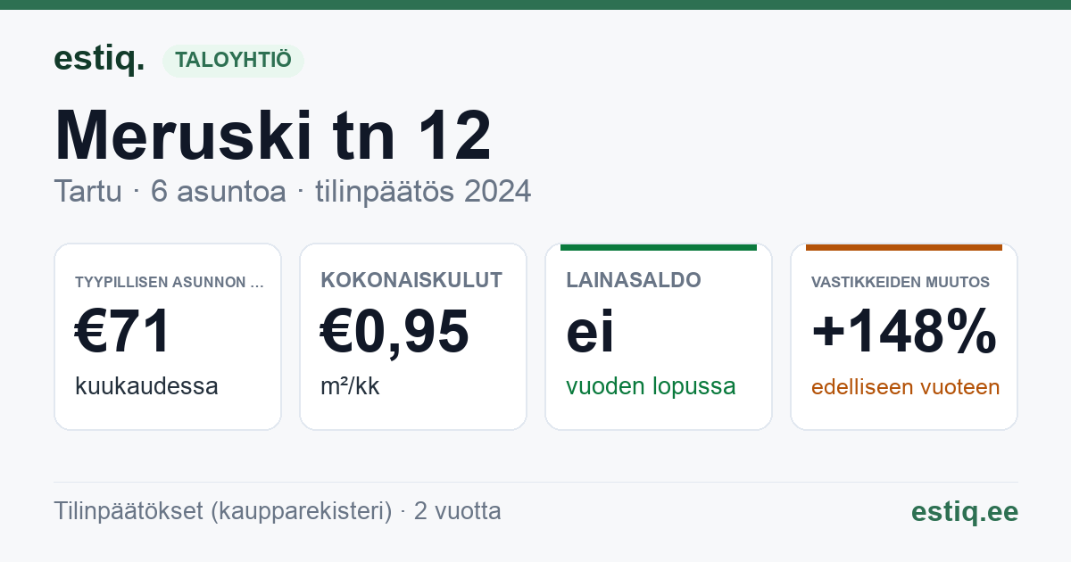 Tartu linn, Meruski tn 12 korteriühistu: tunnusluvut 2024 — tyypillinen asunto €71 / kk